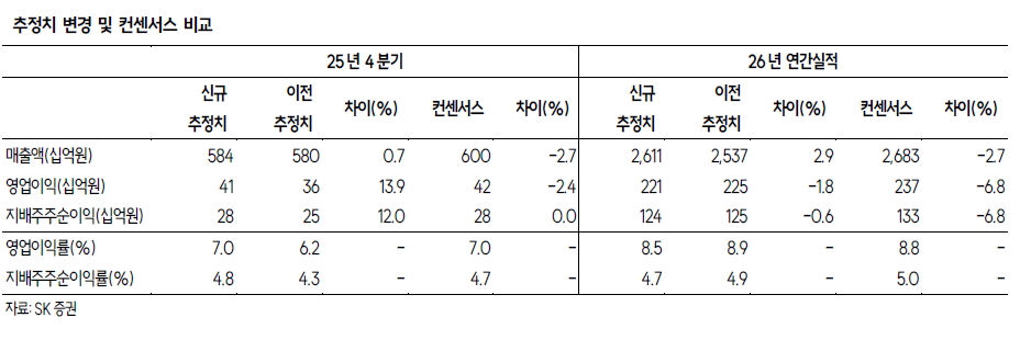 ▲코스맥스 추정치 변경 및 컨센서스 비교.