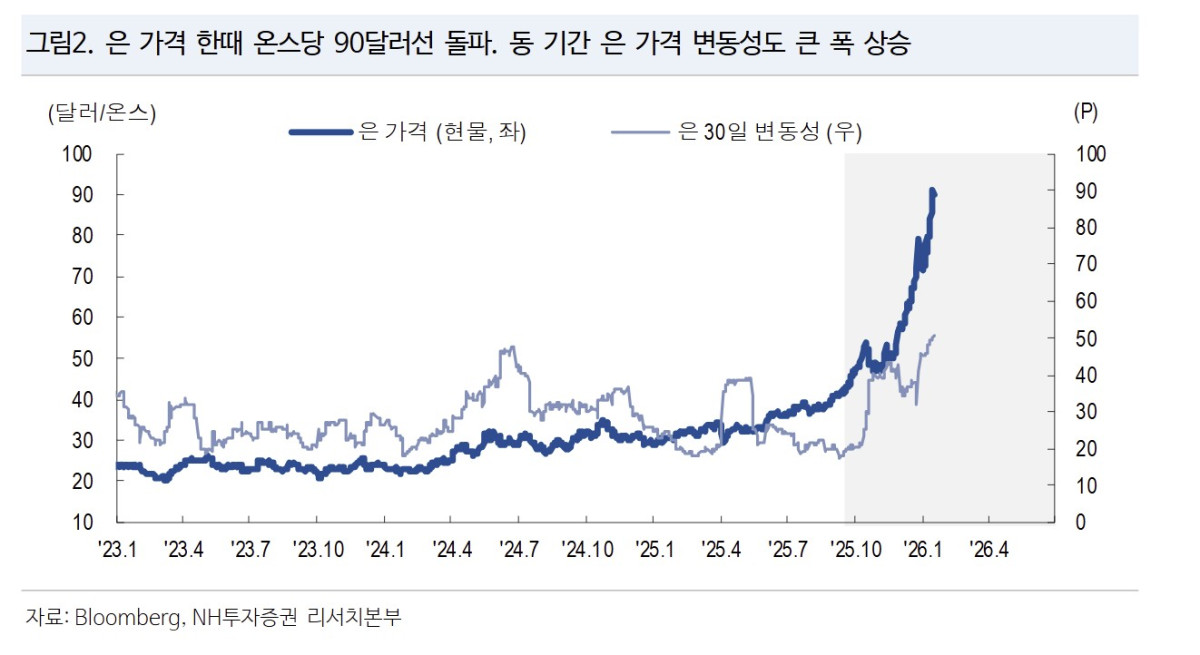 ▲은 가격 추이 (출처=NH투자증권)