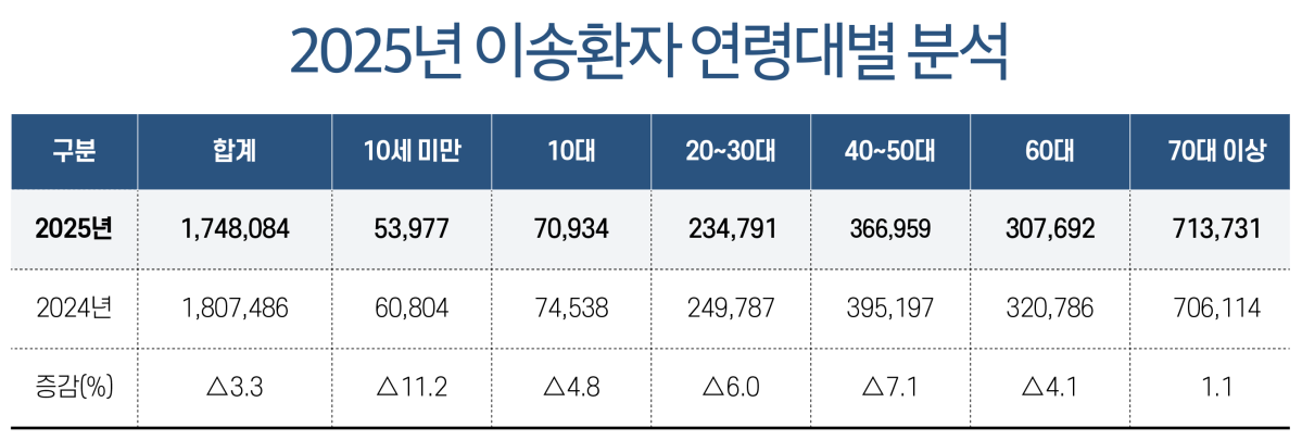 ▲(그래픽=이은숙 차장 eun-83@)(소방청)