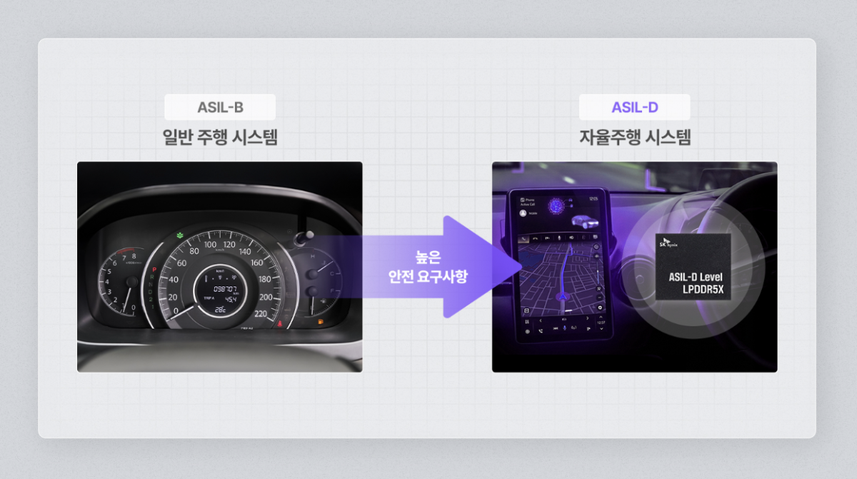 ▲첨단 ADAS 및 자율주행 시스템에 요구되는 ASIL 등급 (사진-SK하이닉스 뉴스룸)
