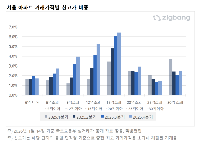 ▲서울 아파트 거래가격별 신고가 비중. (사진제공=직방)