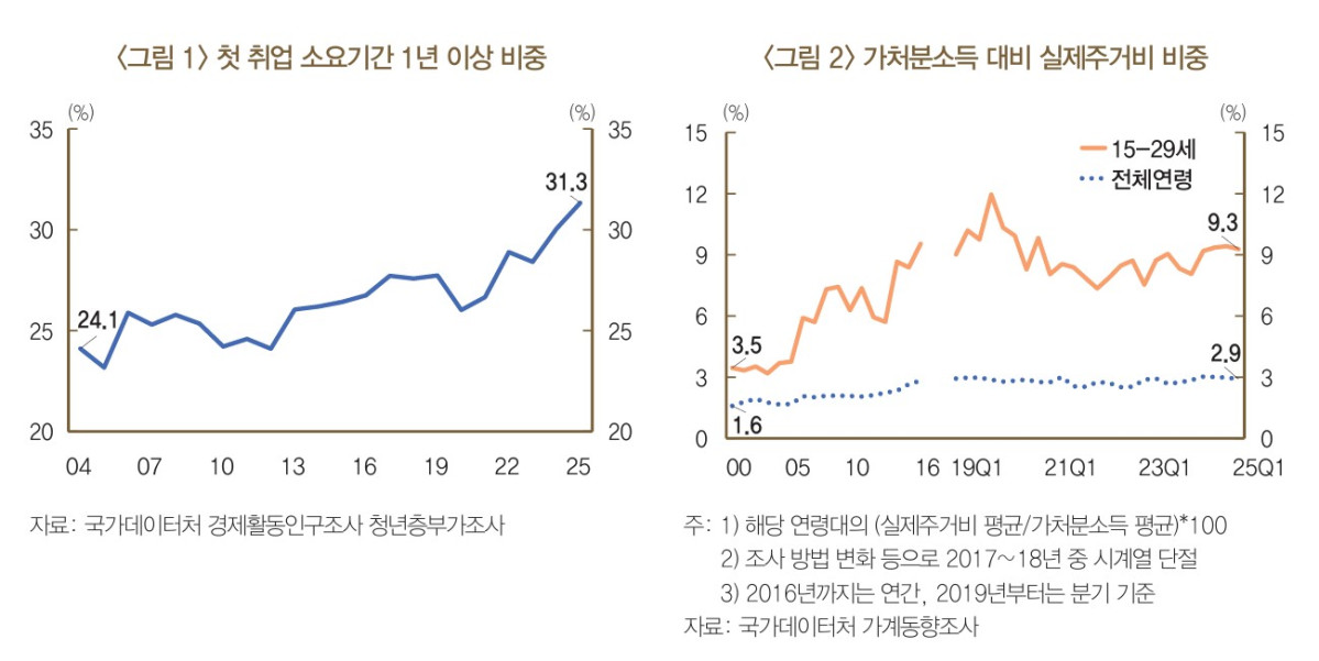 ▲첫 취업 소요기간 1년 이상 비중 및 가처분소득 대비 실제주거비 비중. (한국은행)