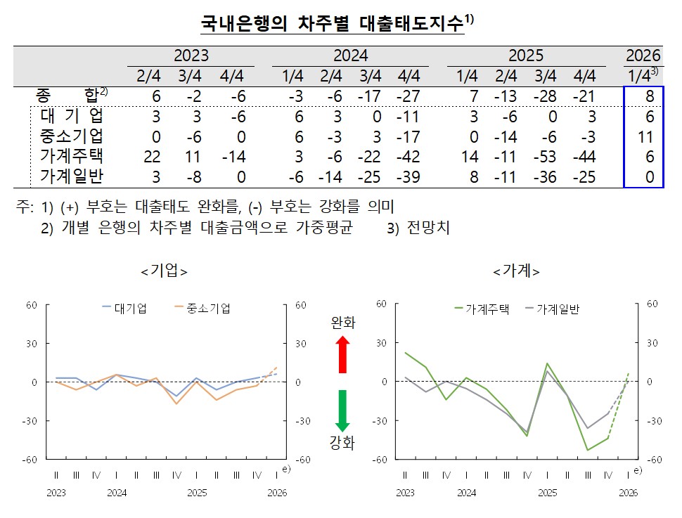 ▲국내은행 차주별 대출태도지수 (한국은행)
