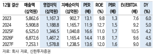 ▲KT&G 실적 추이.  (출처=신한투자증권)
