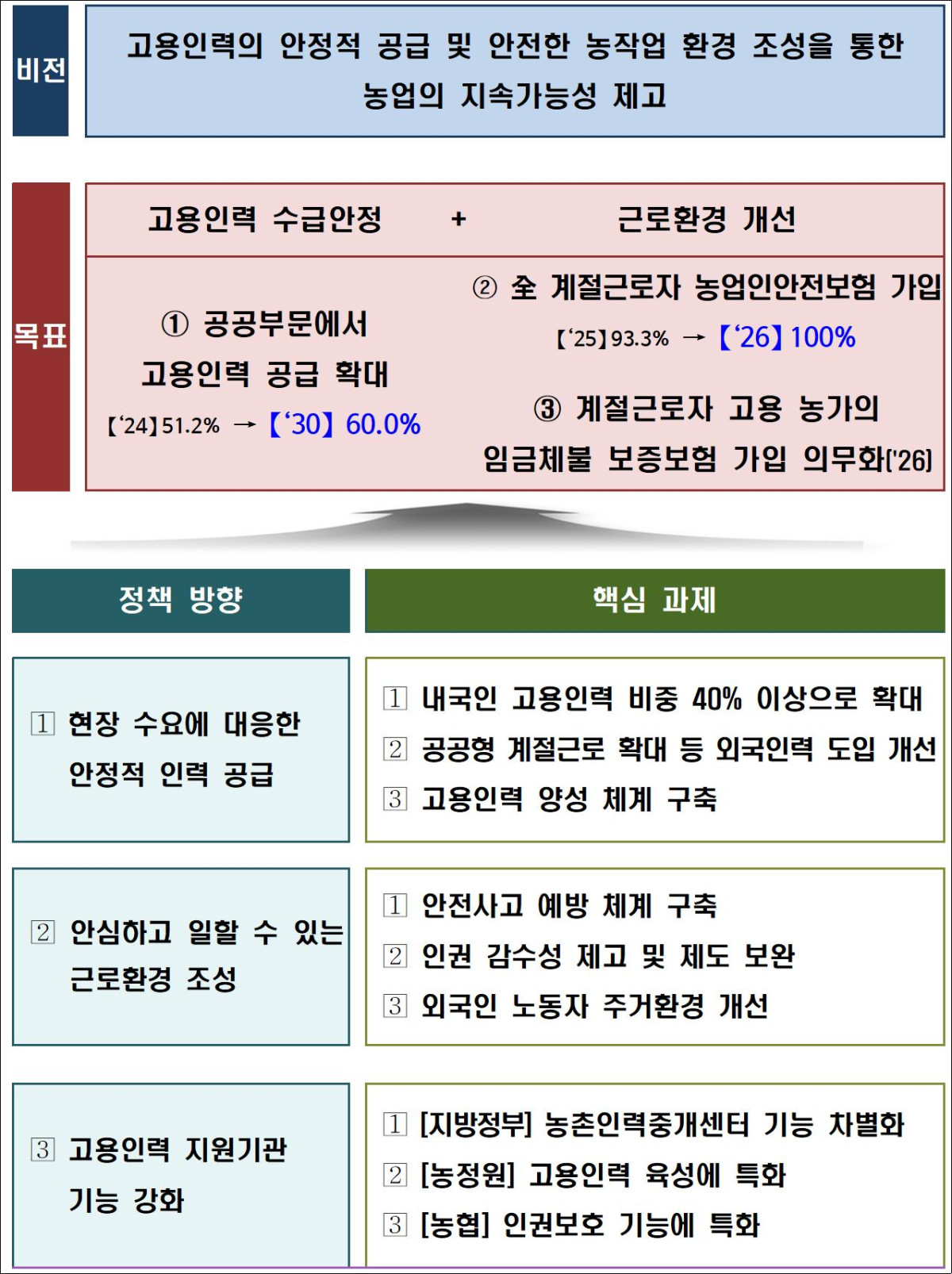 ▲제1차 농업고용인력 지원 기본계획(2026~2030년) 비전, 목표, 핵심 과제 (자료제공=농림축산식품부)