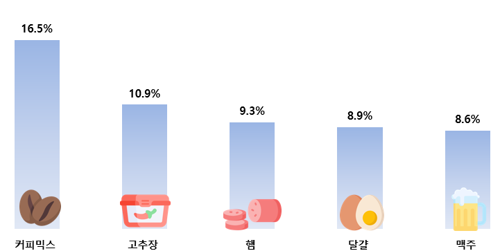▲전년 동기 대비 가격 상승률 상위 5개 품목 (표=한국소비자단체협의회)