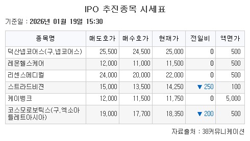▲IPO 추진종목 시세표.  (출처=38커뮤니케이션)
