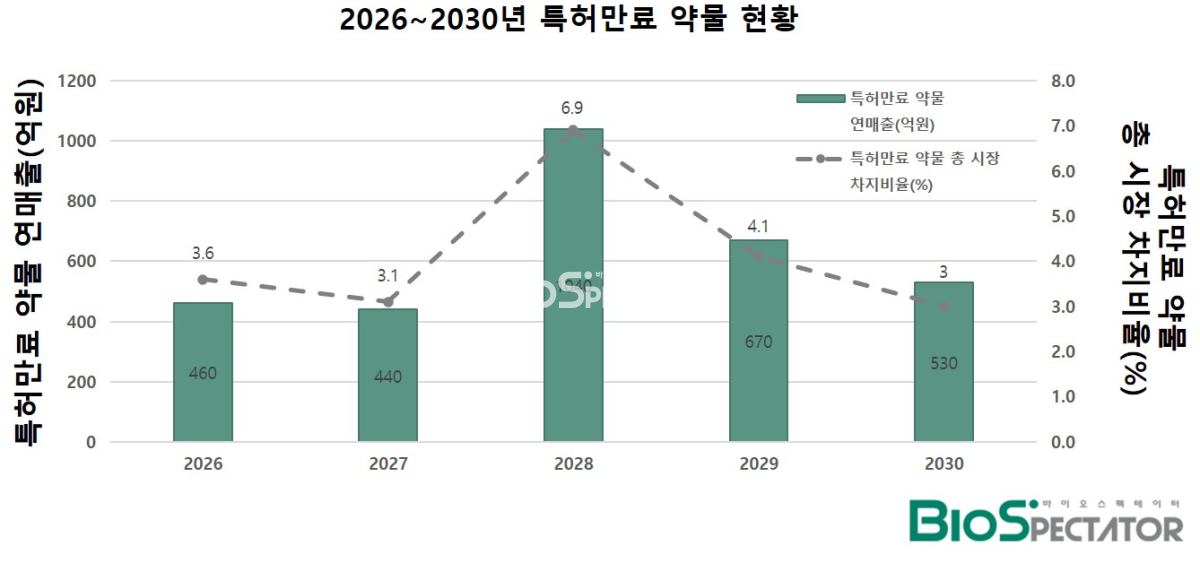 "유례없던" 특허절벽..5년內 특허만료 약물 '3140억弗'
