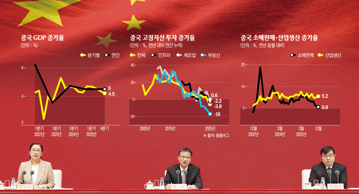 ▲사진은 중국 베이징 국무원신문판공실(SCIO)에서 19일 캉이(가운데) 국가통계국장과 푸링후이(오른쪽) 국가통계국 대변인 겸 수석 이코노미스트가 ‘2025 중국 경제 성과’ 발표 기자회견을 하고 있다. (베이징/신화연합뉴스)
