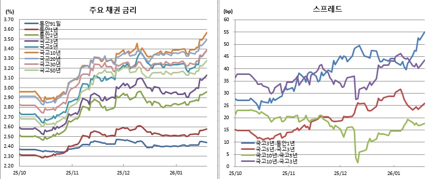 (금융투자협회)