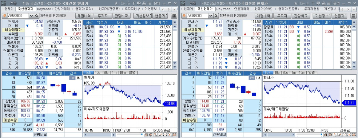 ▲19일 국채선물 흐름. 왼쪽은 3년 선물, 오른쪽은 10년 선물 (체크)