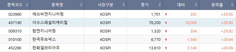 ▲19일 코스피 상한가 종목.  (출처=한국거래소)