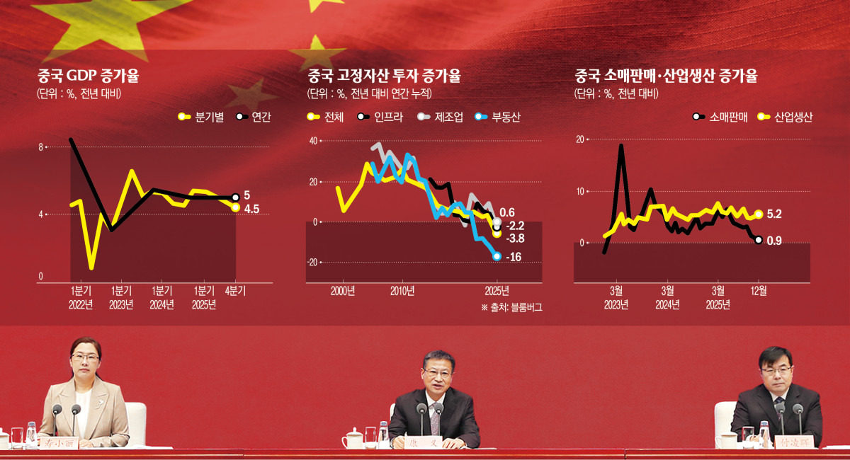 ▲사진은 중국 베이징 국무원신문판공실(SCIO)에서 19일 캉이(가운데) 국가통계국장과 푸링후이(오른쪽) 국가통계국 대변인 겸 수석 이코노미스트가 ‘2025 중국 경제 성과’ 발표 기자회견을 하고 있다. (베이징/신화연합뉴스)