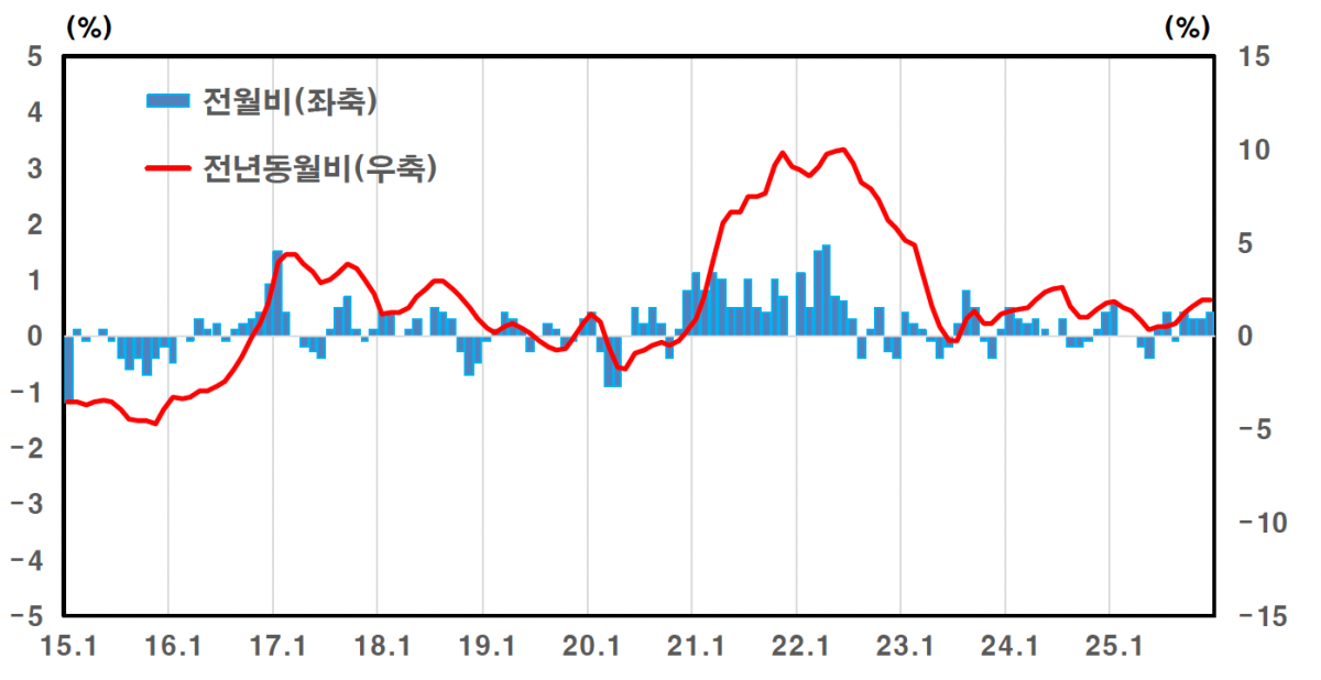 ▲생산자물가지수 등락률 (사진제공=한국은행)