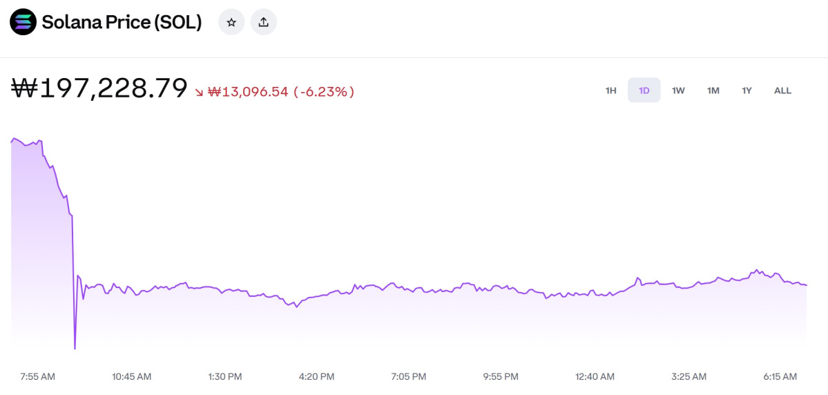 ▲코인 동반 하락장…솔라나 폭락, 코인 가격·시세…비트코인·이더리움·리플 등 동반 하락 (출처=코인베이스 캡처)
