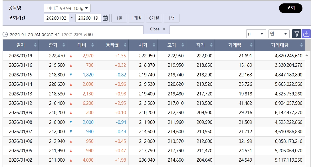 ▲급등세 국제 금값…국내 금시세는? 금값시세, 금시세, 금값 등 관심 (출처=한국거래소)