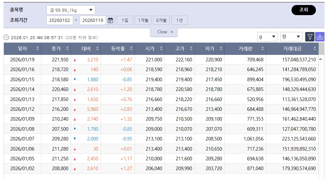 ▲급등세 국제 금값…국내 금시세는? 금값시세, 금시세, 금값 등 관심 (출처=한국거래소)