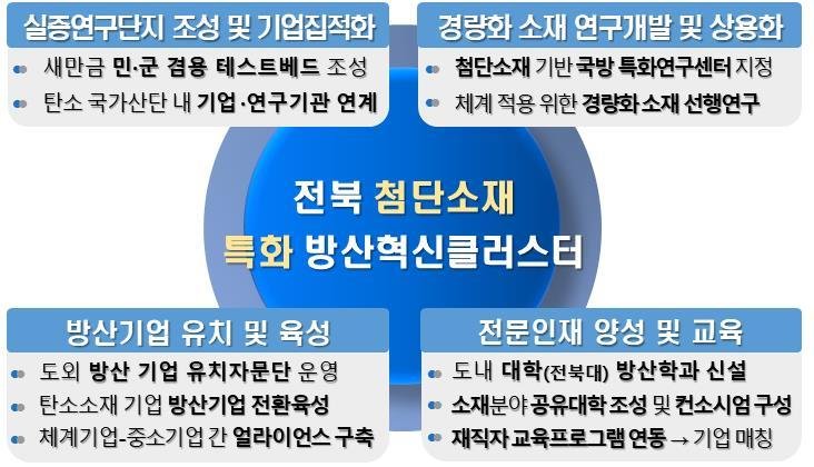 ▲전북도 방산혁신클러스터 구축 모델(안).  (사진제공=전북도)