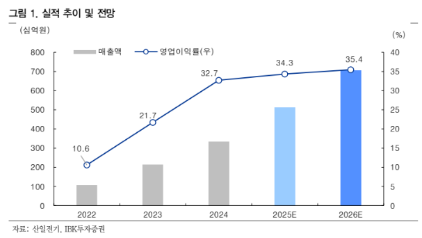 (출처=IBK투자증권)