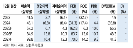 (신한투자증권)