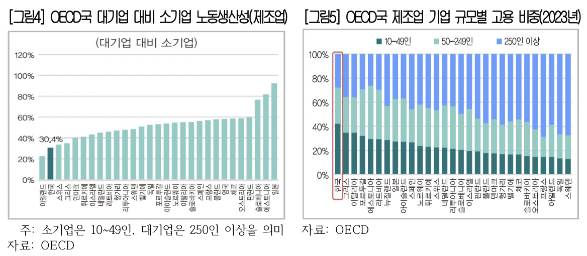 ▲(왼쪽) OECD국 대기업 대비 소기업 노동생산성(제조업), (오른쪽) OECD국 제조업 기업 규모별 고용 비중(2023년) (사진제공-대한상공회의소)