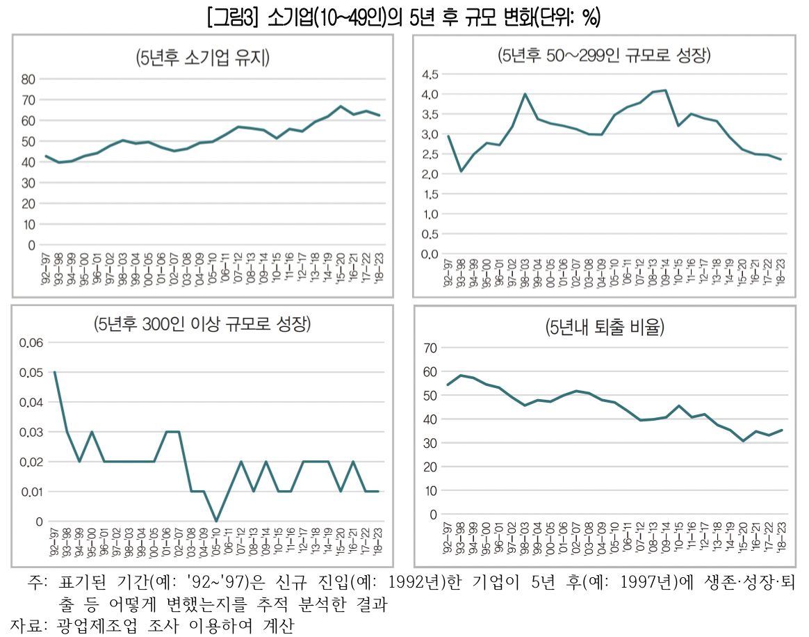 ▲소기업(10~49인)의 5년 후 규모 변화 (사진제공-대한상공회의소)