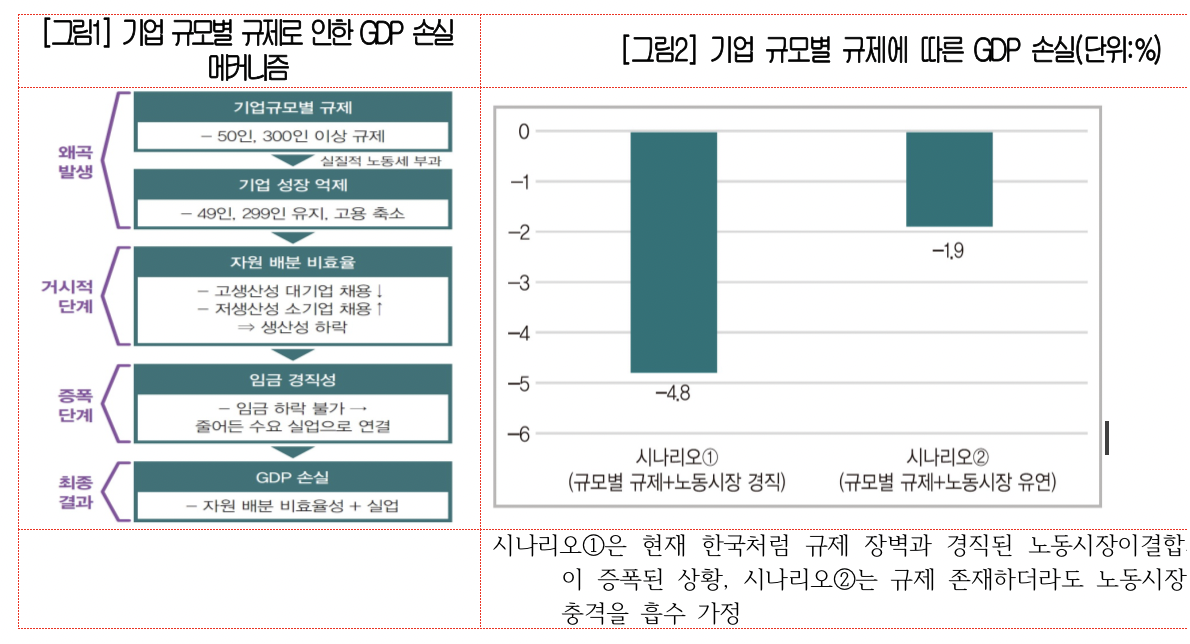 이투데이 - 기업 규모별 규제 비용 GDP 손실 무려 ‘111조’…“지원체계 구축해야”