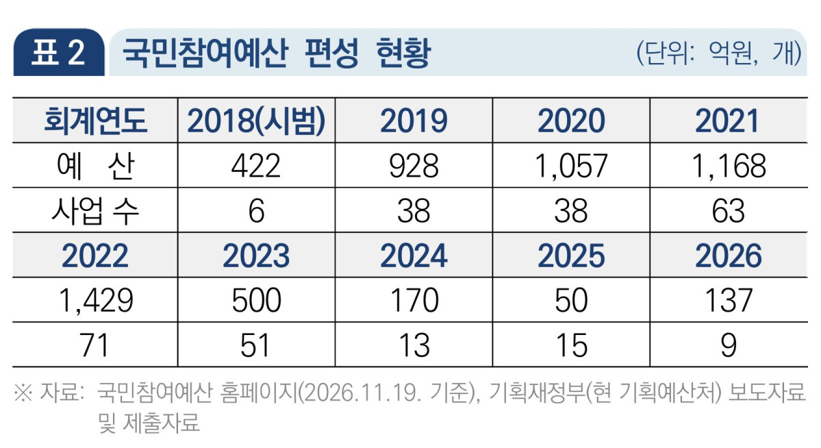 ▲국민참여예산 편성 연도별 추이. (국회입법조사처)