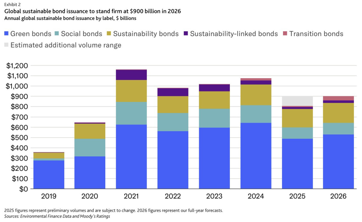 (글로벌 신용평가사 무디스 레이팅스)