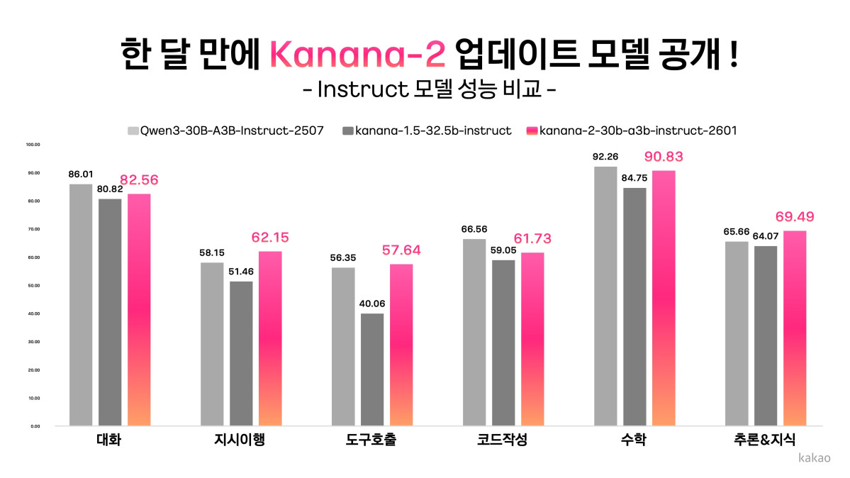 ▲카카오의 차세대 언어모델 카나나-2(Kanana-2)의 성능 (사진제공=카카오)