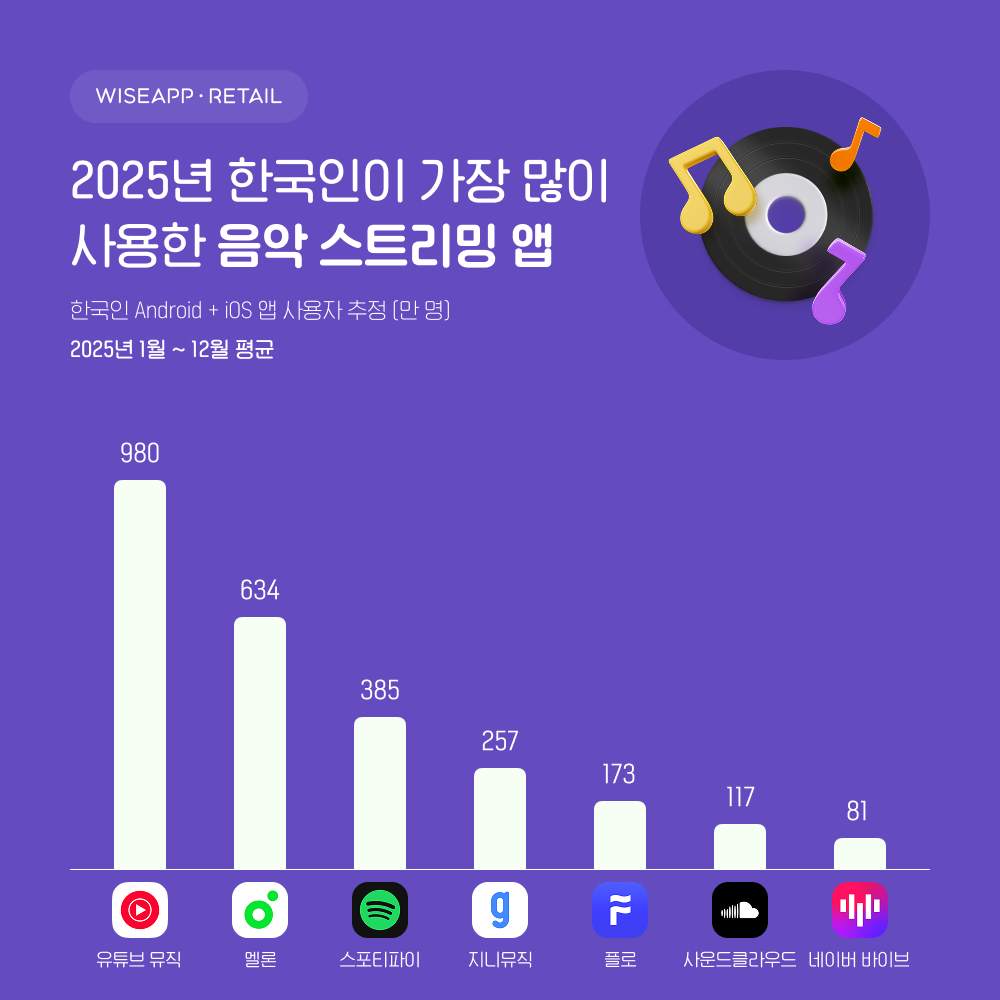▲작년 한국인이 가장 많이 사용한 음악 스트리밍 앱 (사진제공=와이즈앱·리테일)