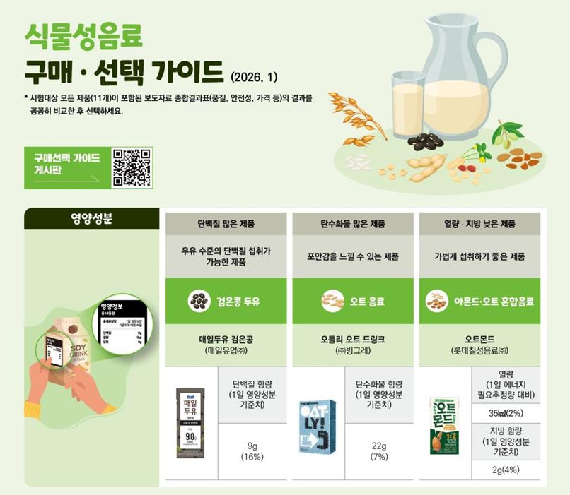 ▲식물성음료 구매·선택 가이드 (한국소비자원)