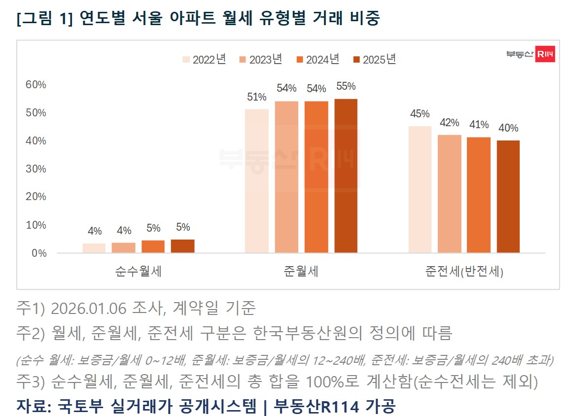 ▲연도별 서울 아파트 월세 유형별 거래 비중. (부동산R114)