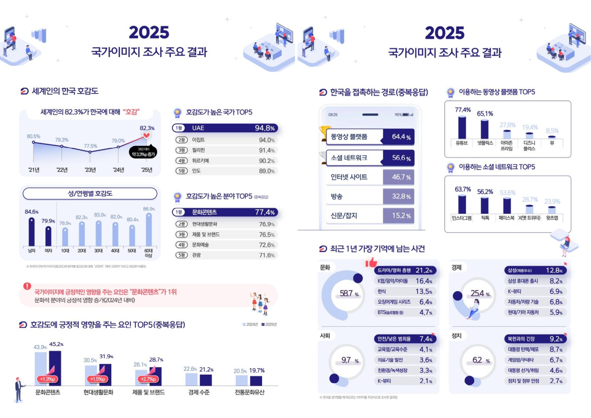 ▲2025년 국가이미지 조사 주요 결과 (사진제공=문체부)