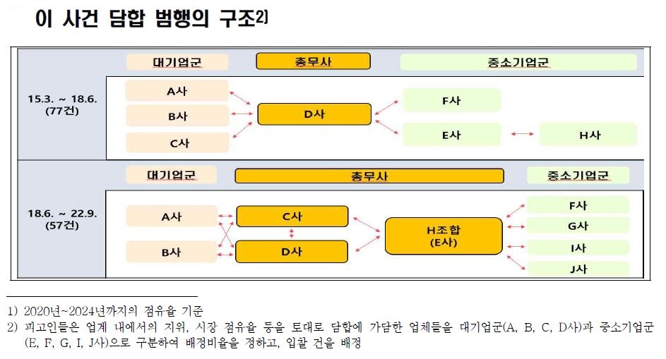 ▲ 6776억 원 규모 한국전력공사 입찰 담합 사건 수사 결과. (자료 제공 = 서울중앙지검 공정거래조사부)