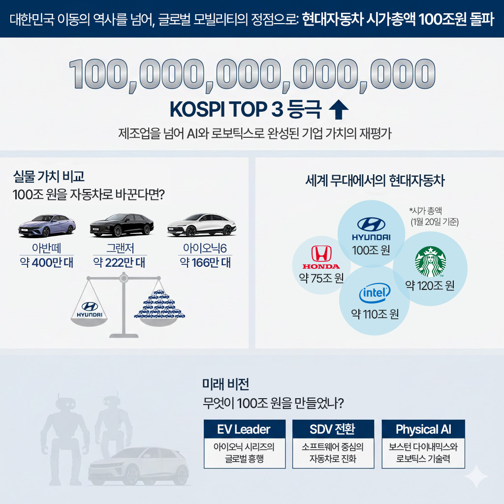 ▲현대자동차 시가총액 100조 원 돌파 (AI 기반 편집 이미지)