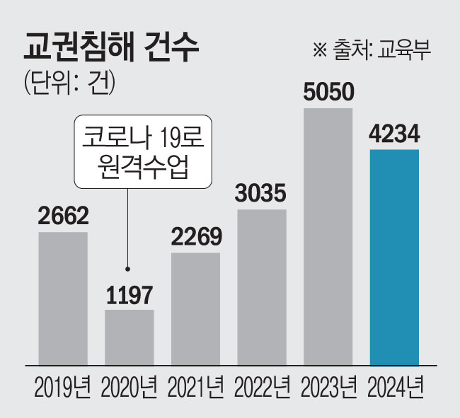 ▲교권침해 건수 (교육부)