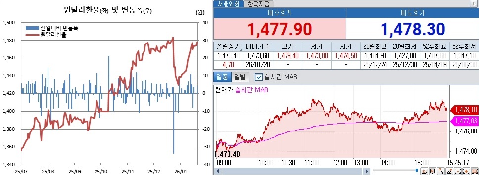 ▲원달러 환율 흐름. 왼쪽은 일별 흐름, 오른쪽은 20일 오후 3시45분 현재 장중 흐름 (체크)