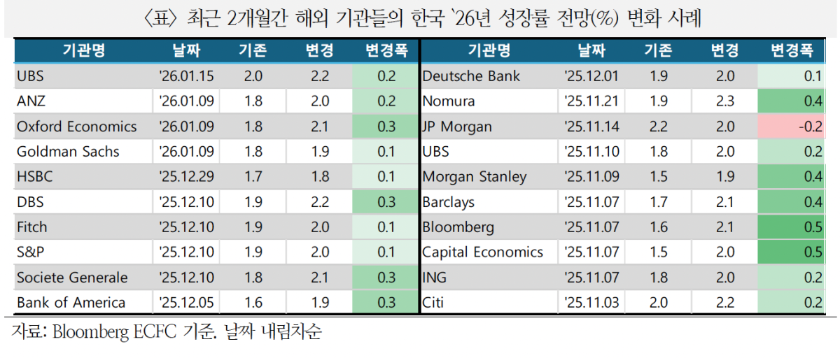 ▲반도체 경기 회복 영향으로 2024년 1~2월 UBS, ANZ, Goldman Sachs 등 주요 해외 금융기관들이 한국의 2026년 경제성장률 전망치를 상향 조정한 현황이 표로 제시되고 있다. (사진제공=국제금융센터)
