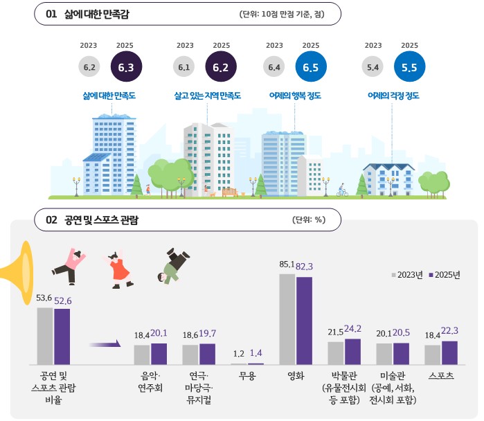 ▲경기도 2025년 사회조사 결과 인포그래픽. 삶의 만족도 6.3점을 '상승'으로 포장했으나 4년간 0.5점 오르는 데 그쳤다. 80세 이상 고령층과 1인가구는 '보통' 응답이 40%대에 육박해 행복 사각지대로 드러났다 (경기도)