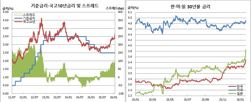 (한국은행, 금융투자협회, 체크)