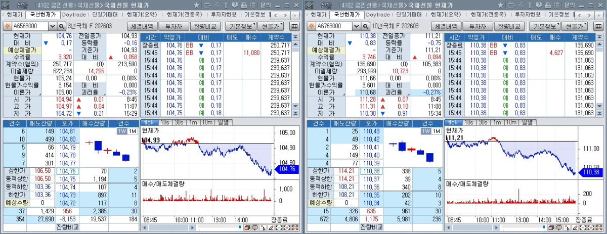 ▲20일 국채선물 장중 흐름. 왼쪽은 3년 선물, 오른쪽은 10년 선물 (체크)