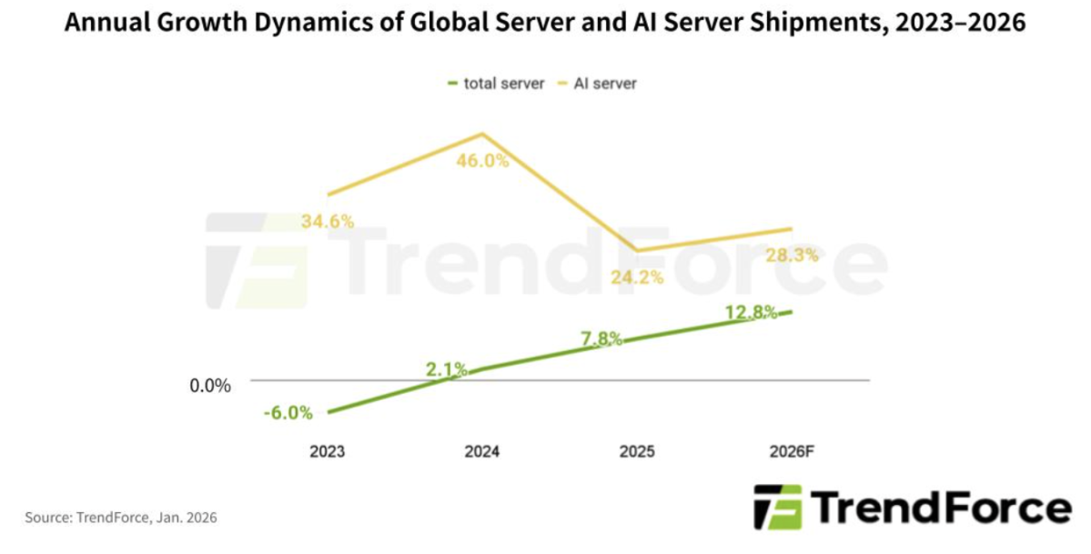 ▲2023~2026년 연간 글로벌 서버 시장과 인공지능(AI) 서버 성장률 (사진-트렌드포스 캡처)