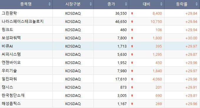 ▲20일 코스닥 상한가 종목.  (출처=한국거래소)