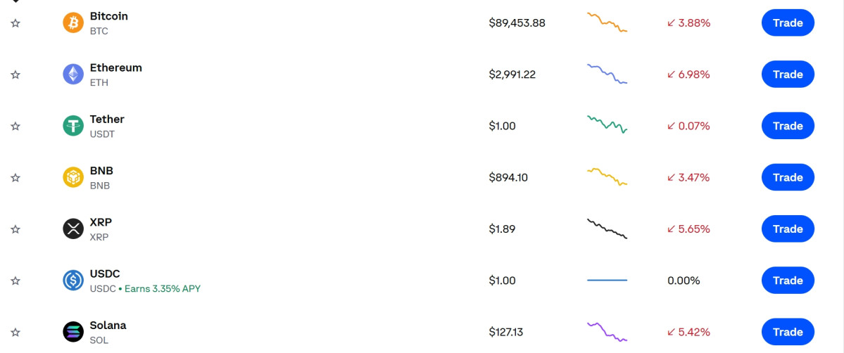 ▲코인 폭락장…이더리움 6.9%·리플 5.6% 하락, 비트코인·솔라나·BNB도 동반 상승…폭등장에 코인 가격·시세 관심 (출처=코인베이스 캡처)