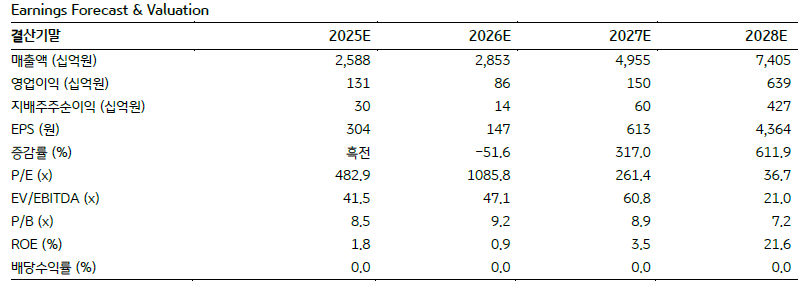▲에코프로비엠 연간 실적 (KB증권)
