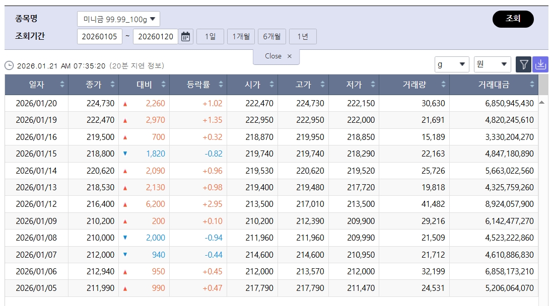 ▲최고가 다시 쓴 국제 금값…국내 금시세는? 금값시세, 금시세, 금값 등 관심 (출처=한국거래소)