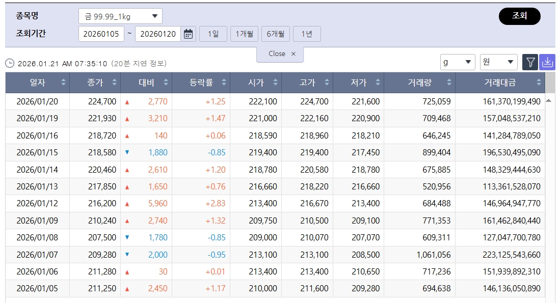 ▲최고가 다시 쓴 국제 금값…국내 금시세는? 금값시세, 금시세, 금값 등 관심 (출처=한국거래소)
