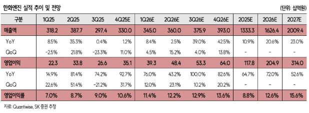 ▲한화엔진 실적 추이.  (출처=SK증권)