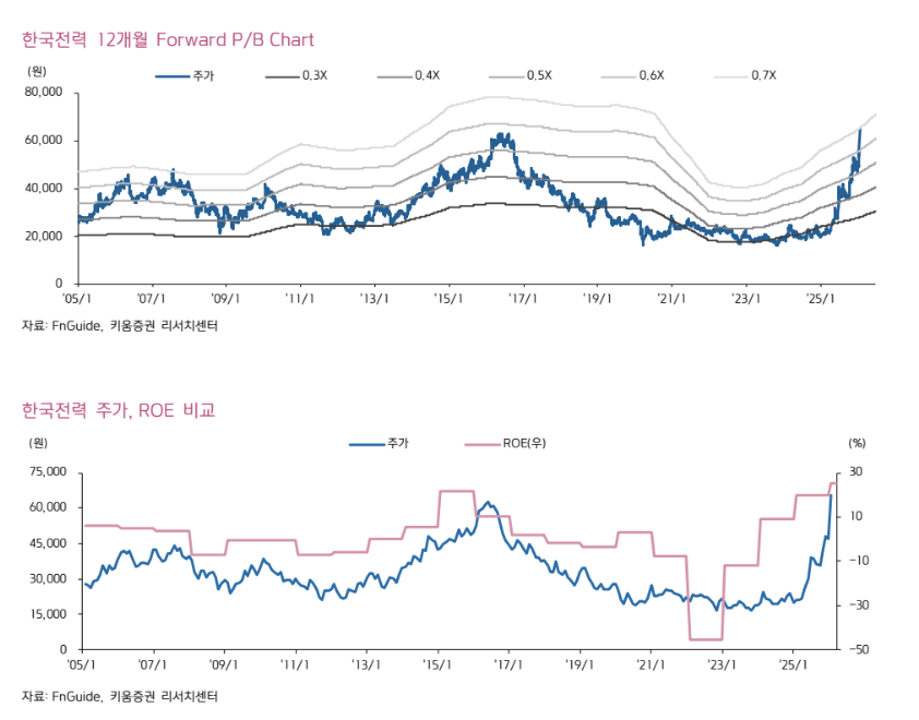 ▲한국전력의 12개월 선행 주가순자산비율그래프 그리고 주가와 자기자본이익률(ROE) 비교 그래프. (출처=키움증권)